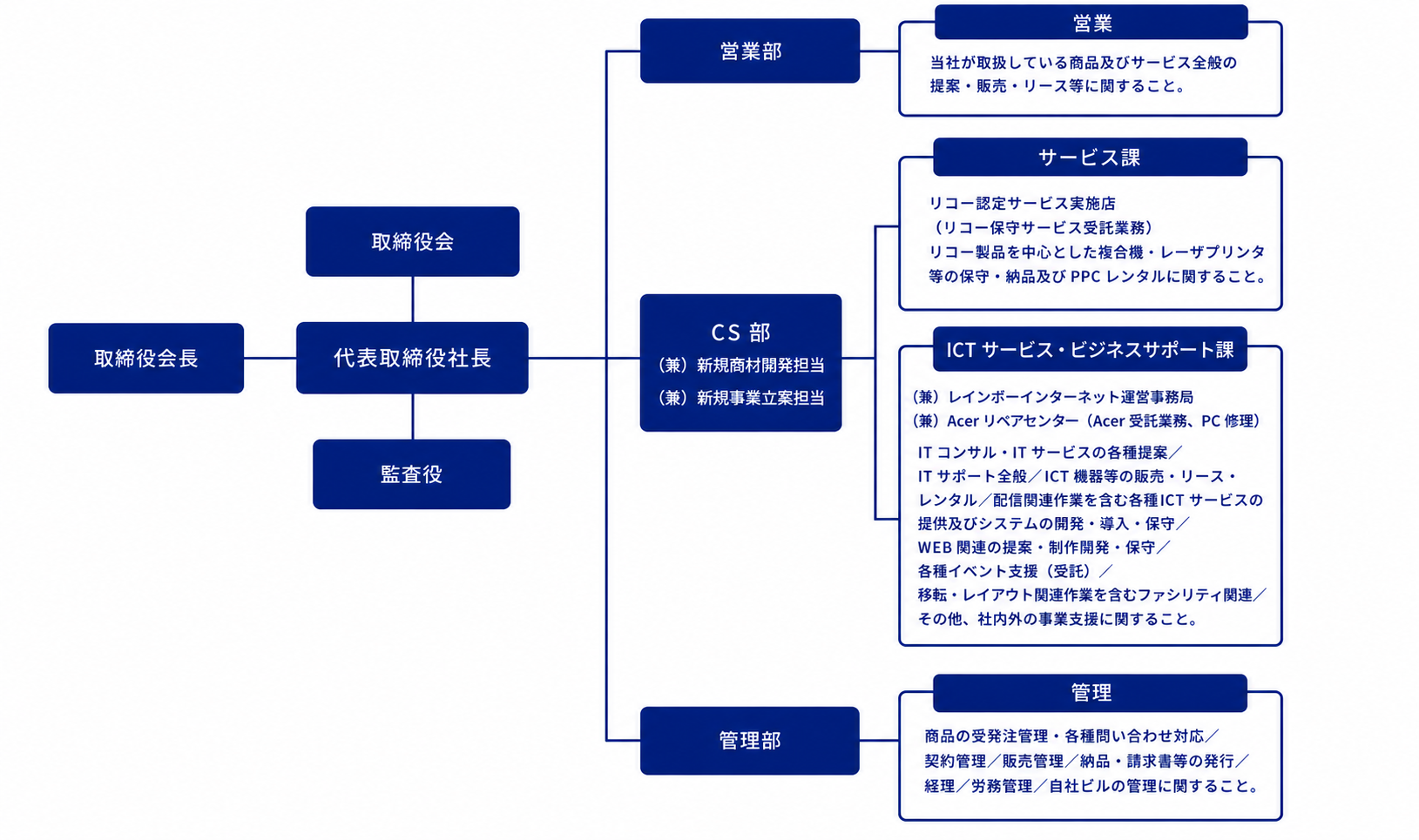 組織図